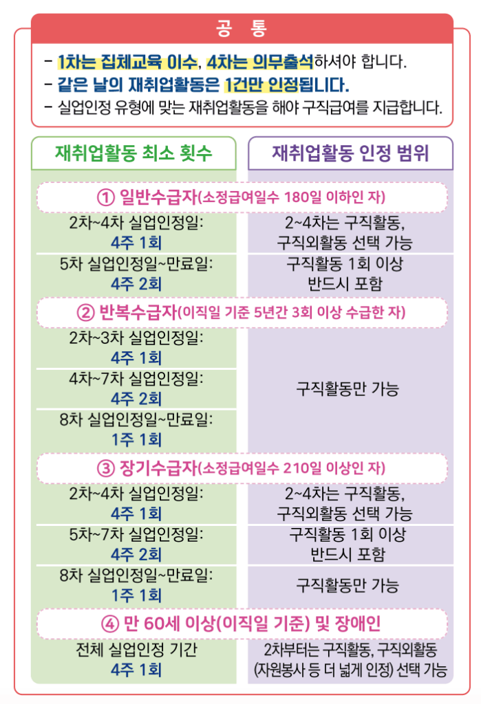 취업드림수첩을 통해 자신의 수급자 분류와 수당받는 기간, 금액을 알 수 있다